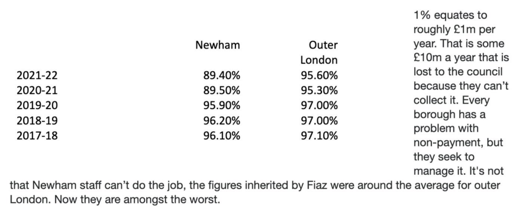 Newham Council Tax Collection Issues Raise Budget Concerns image 1d7cc520 01fb 4238 867c d880d2e91ce1.png