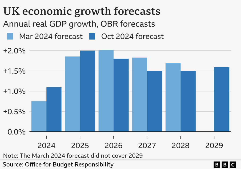 UK Economy Forecast: Analysis of Rachel Reeves' Budget image 4cbc826f 470e 45c2 99dd 96fbd099ccf1.png