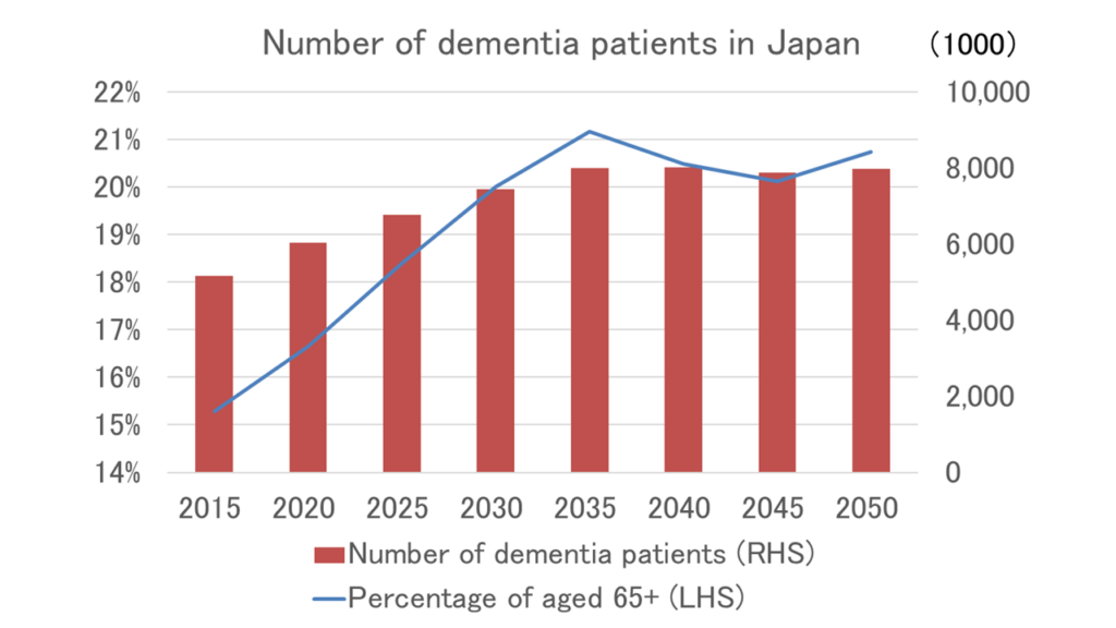 Dementia Crisis in Japan: Can Technology Save Lives? image 30b44522 bae1 4b97 8e45 c0bd5259cc19.png