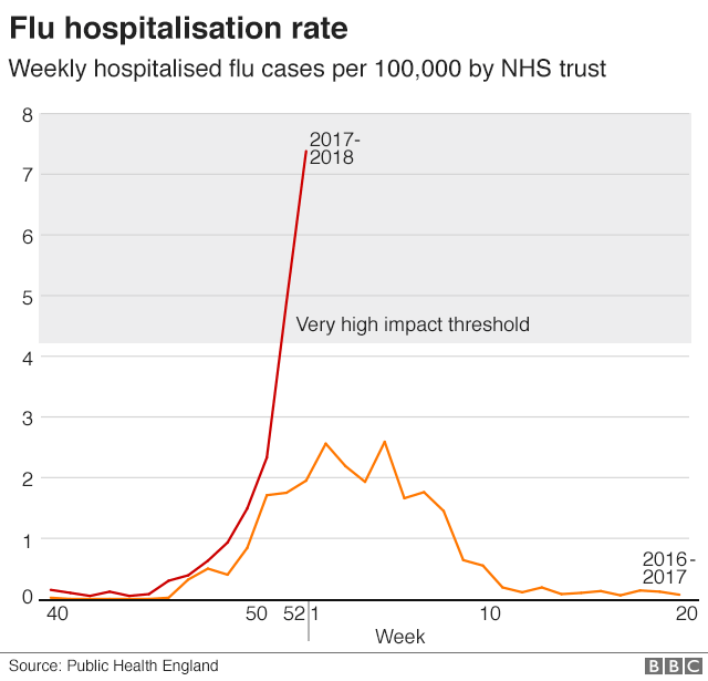 London Flu Hospitalization: Urgent Vaccination Needed Now image e3175ea6 3a5c 4b4c 9c80 f75f36062679.png