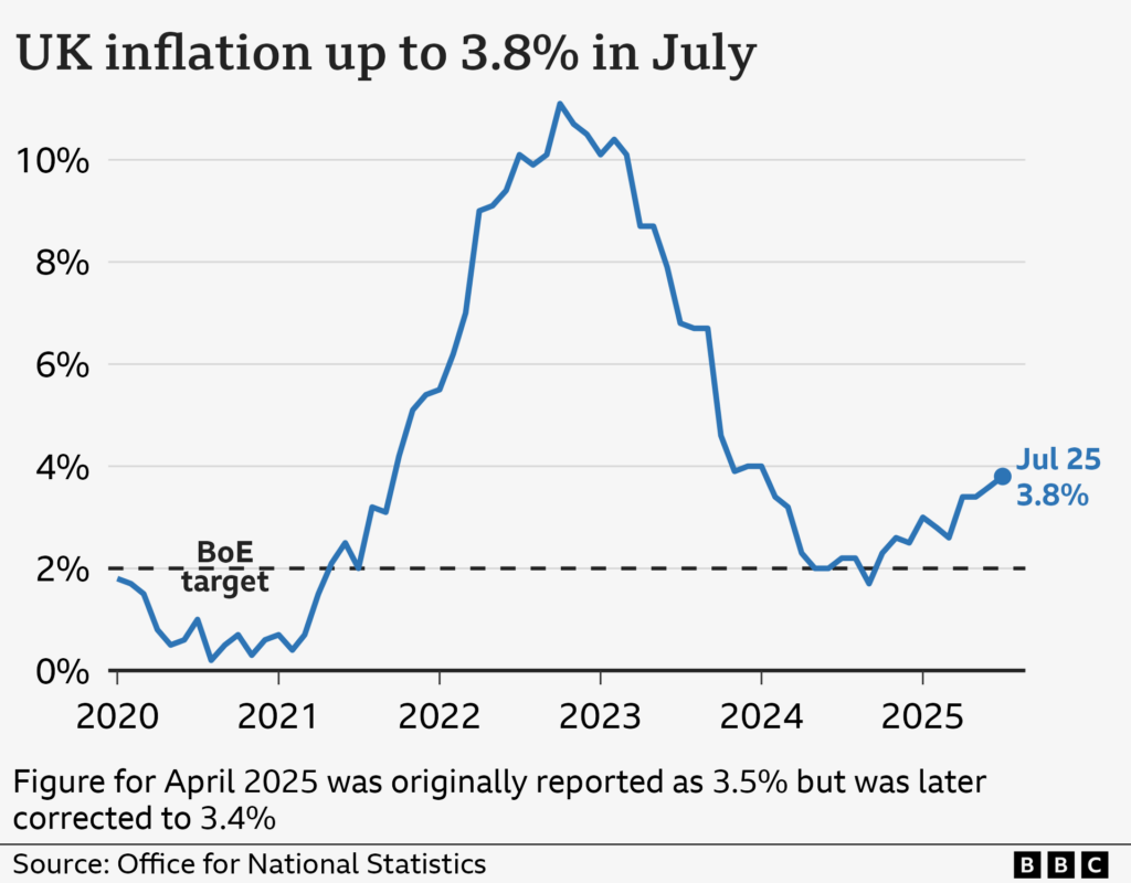 UK Inflation Rate Drops to 3% - What It Means for You 450a2220 7d90 11f0 83cc c5da98c419b8.png