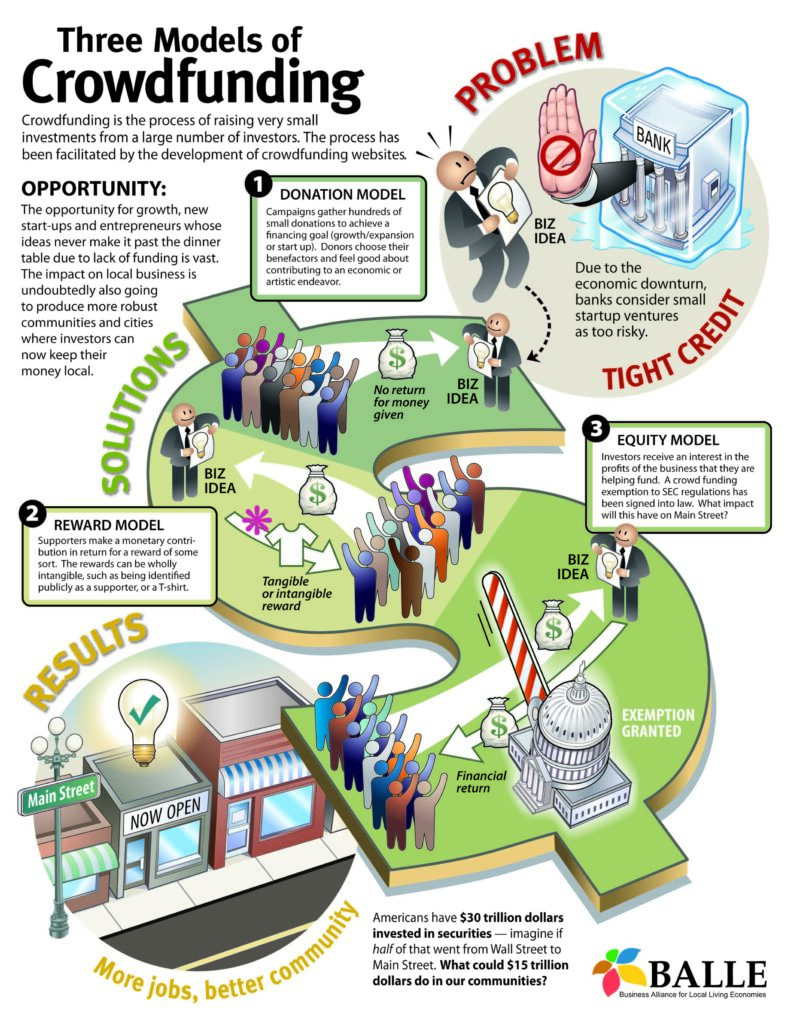 Crowdfunding for Business: How to Raise Capital Successfully balle crowdfunding infographic1.jpg