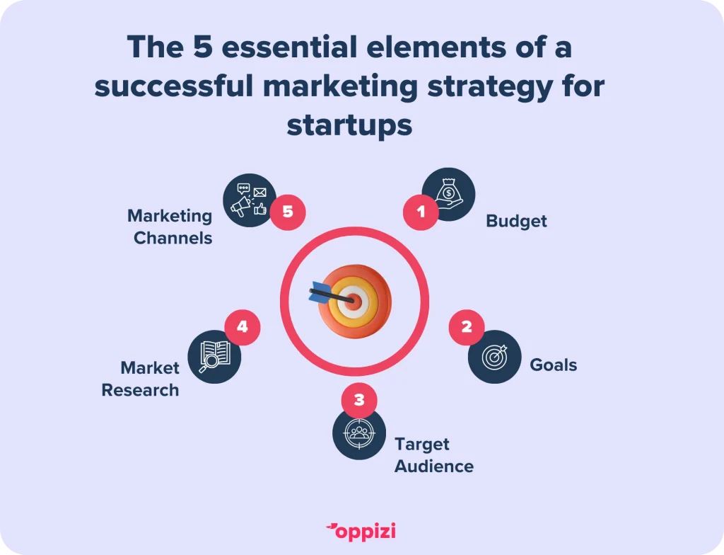 the 5 essential elements of a successful marketing strategy for startups 1 1024x784.webp