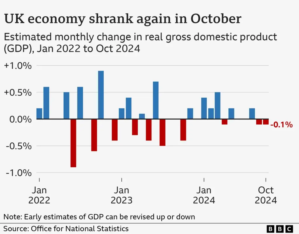UK Economy Faces Challenges: Reeves Says 'More to Do' After 2025 image cf3415e8 8258 4b0b 8a2c d585aa95f6c9.webp