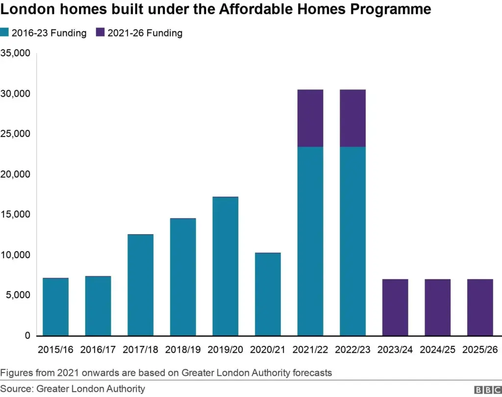 London Affordable Homes Target Missed: A Deep Dive into the Crisis image da5f3943 7735 446b 8040 646e074250b4.webp