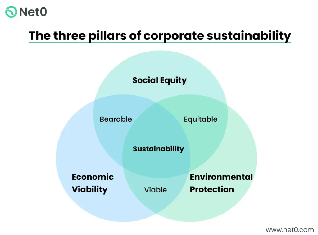 The Importance of Business Sustainability: Tips for Going Green image f4bad65a c7d5 49e2 b4d8 353585319092.webp