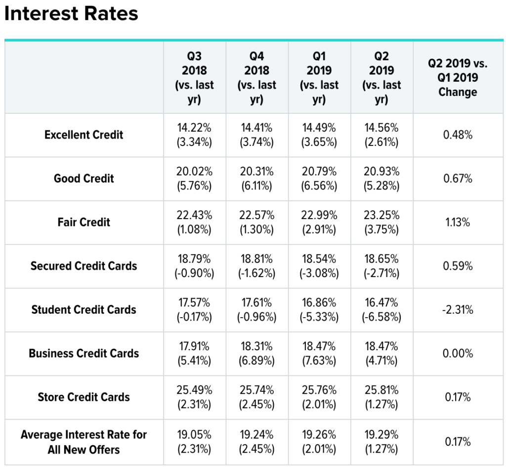 average cc interest rate 2019.png