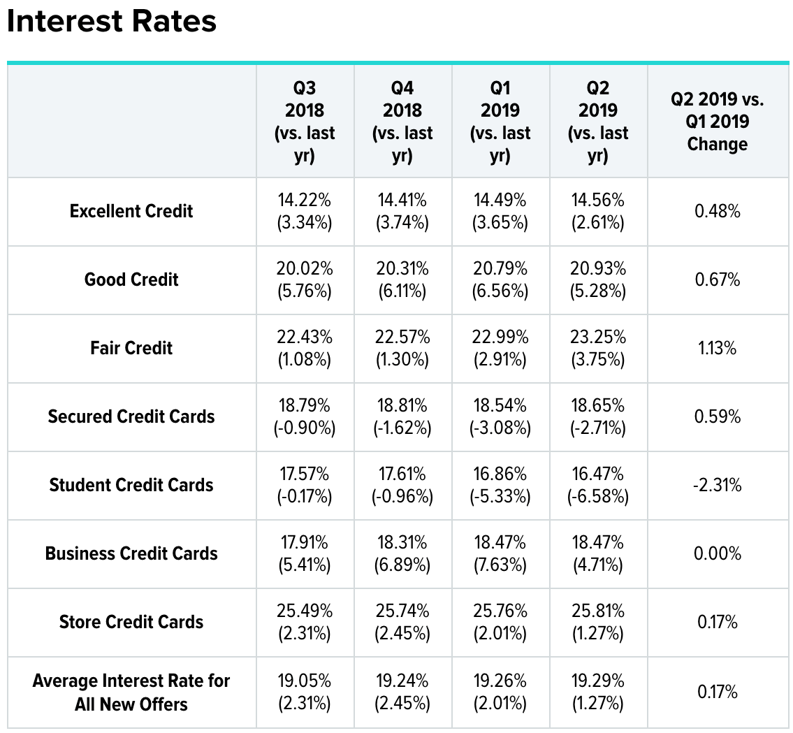 average cc interest rate 2019.png