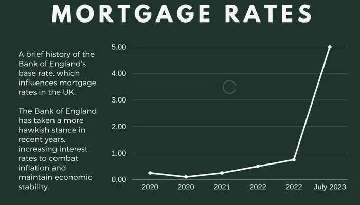 UK Mortgage Rates: Economic Changes and Their Impact image 276baa46 0a30 4c9d 96bd ba97c454cada.webp